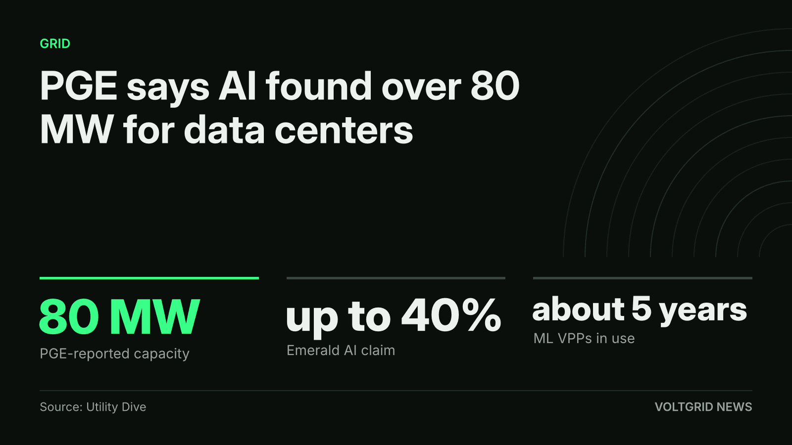 Key-facts card: Portland General Electric says AI found over 80 MW for data centers; Emerald AI claims up to 40% demand cut