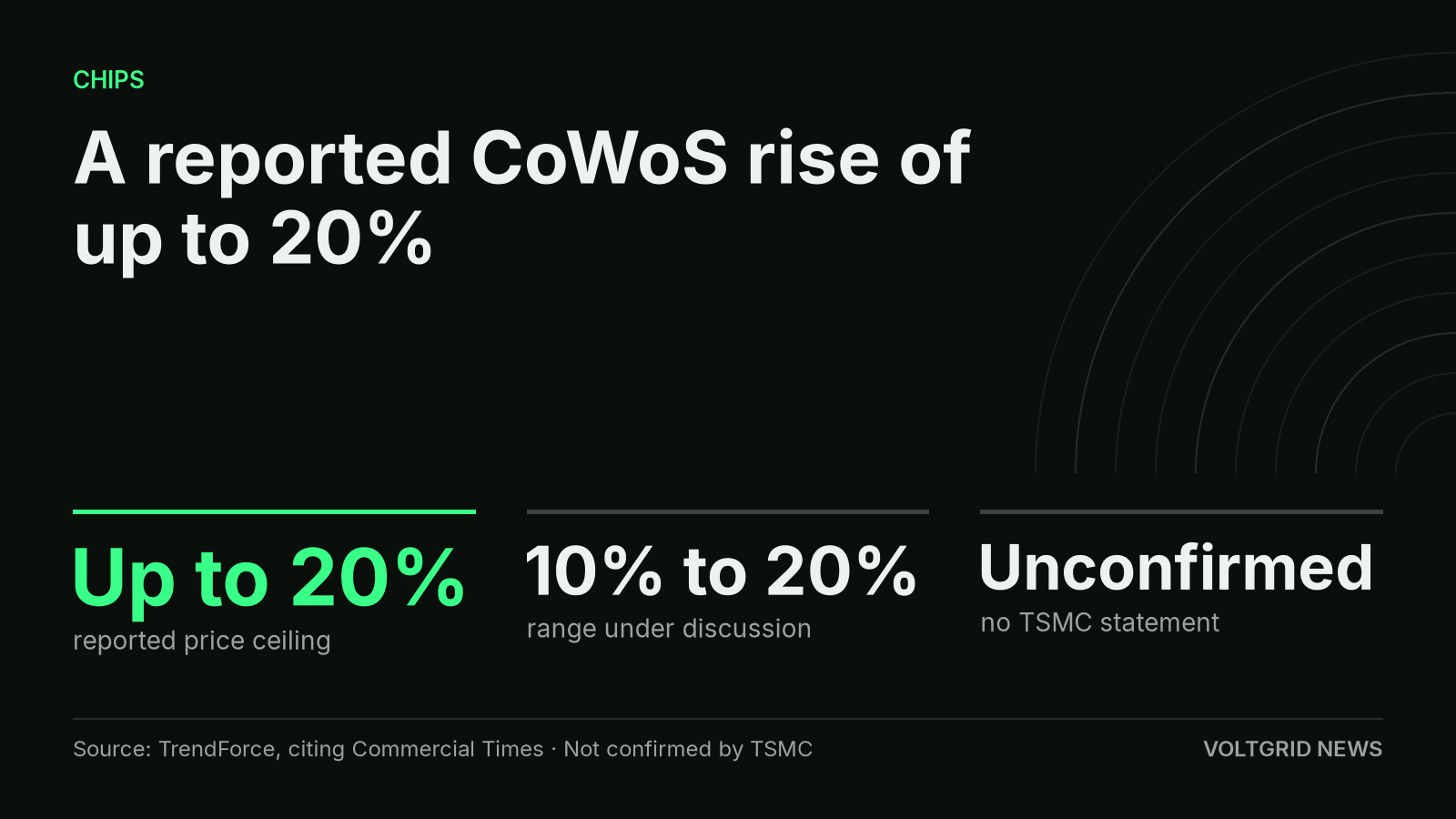 Key facts: TSMC is reportedly weighing a CoWoS price rise of up to 20 percent, and it is unconfirmed.