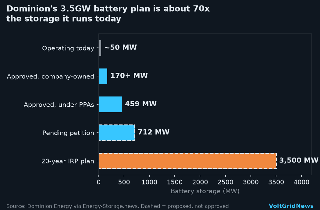 Bar chart: Dominion's 3,500MW battery plan is about 70 times its roughly 50MW today; 170MW+ owned and 459MW under PPAs are approved.