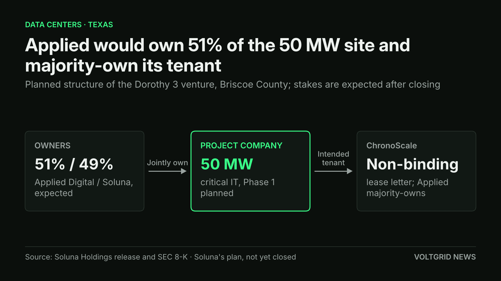 Flow diagram of a planned 50 MW critical IT project company owned 51% by Applied Digital and 49% by Soluna, with a non-binding lease letter from ChronoScale
