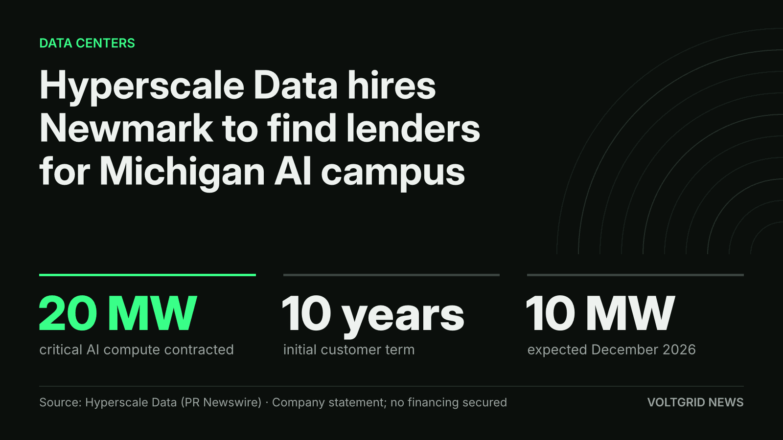 Key facts for Hyperscale Data's Michigan AI data center: 20 MW contracted, 10 years initial term, 10 MW expected December 2026