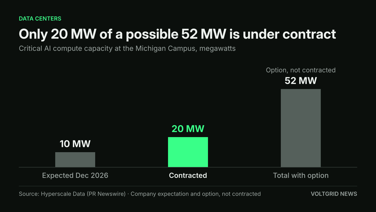 Bar chart of capacity at Hyperscale Data's Michigan AI data center: 20 MW contracted, 10 MW expected December 2026, 52 MW total with option