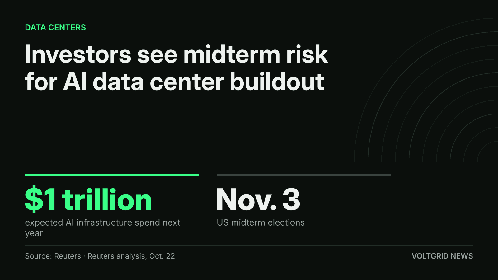 Key-facts card: AI infrastructure spending expected to top $1 trillion next year, with US midterm elections on Nov. 3