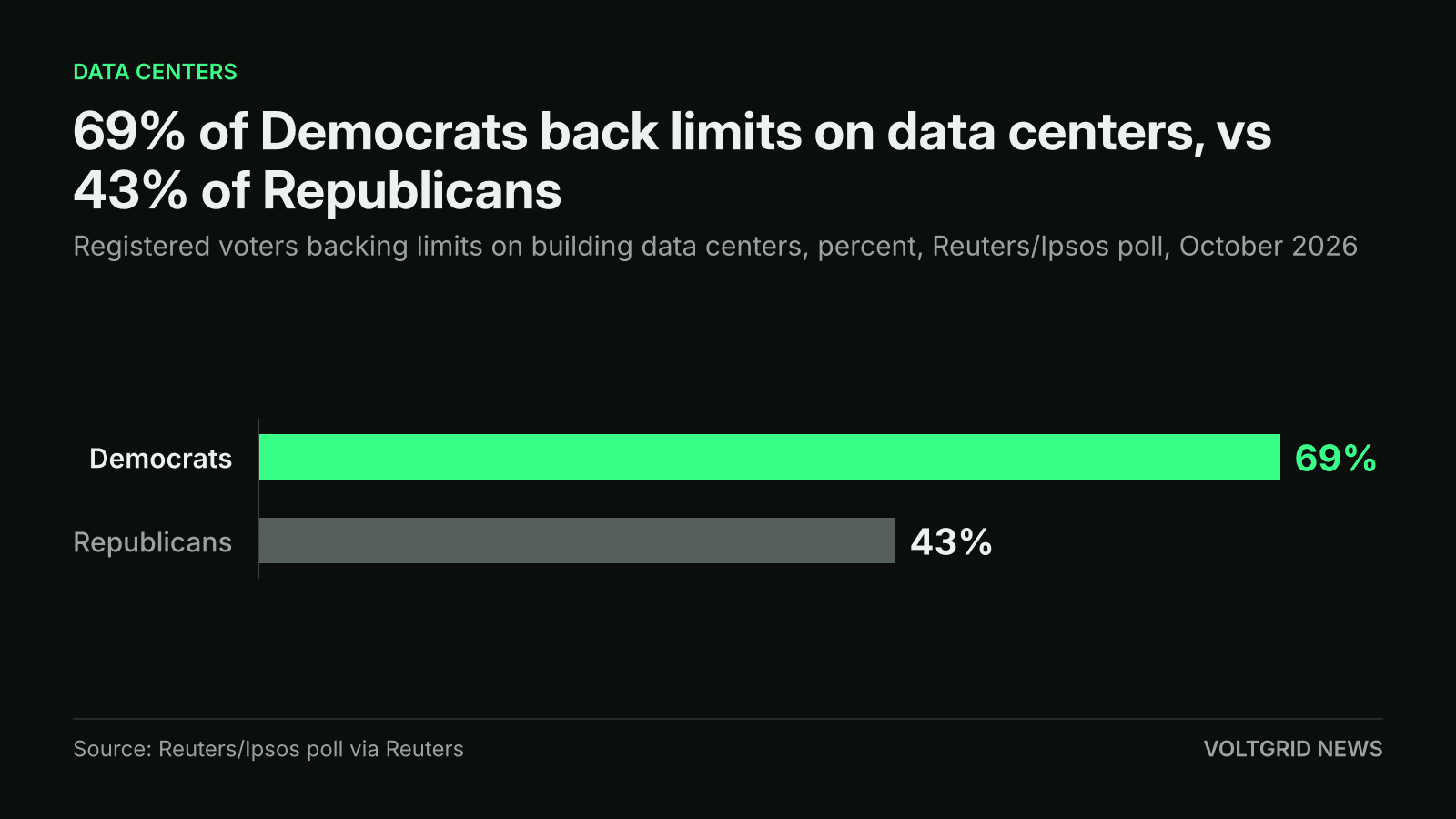 Bar chart of Reuters/Ipsos poll: 69% of Democratic voters back limits on building data centers, against 43% of Republicans