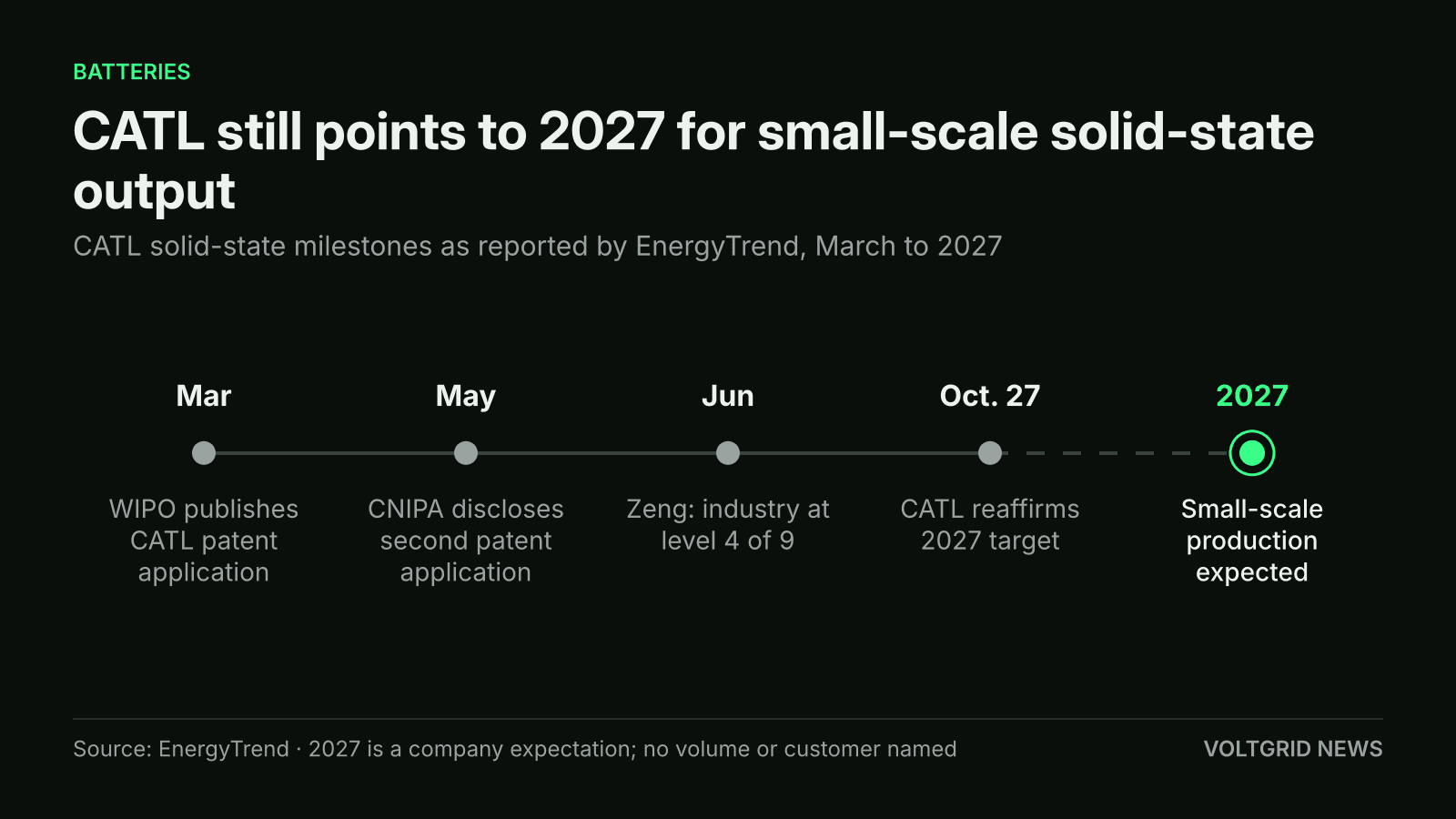 Timeline of CATL solid-state milestones: patent application in March, second patent in May, readiness level 4 of 9 in June, reaffirmation on Oct. 27, small-scale production expected in 2027