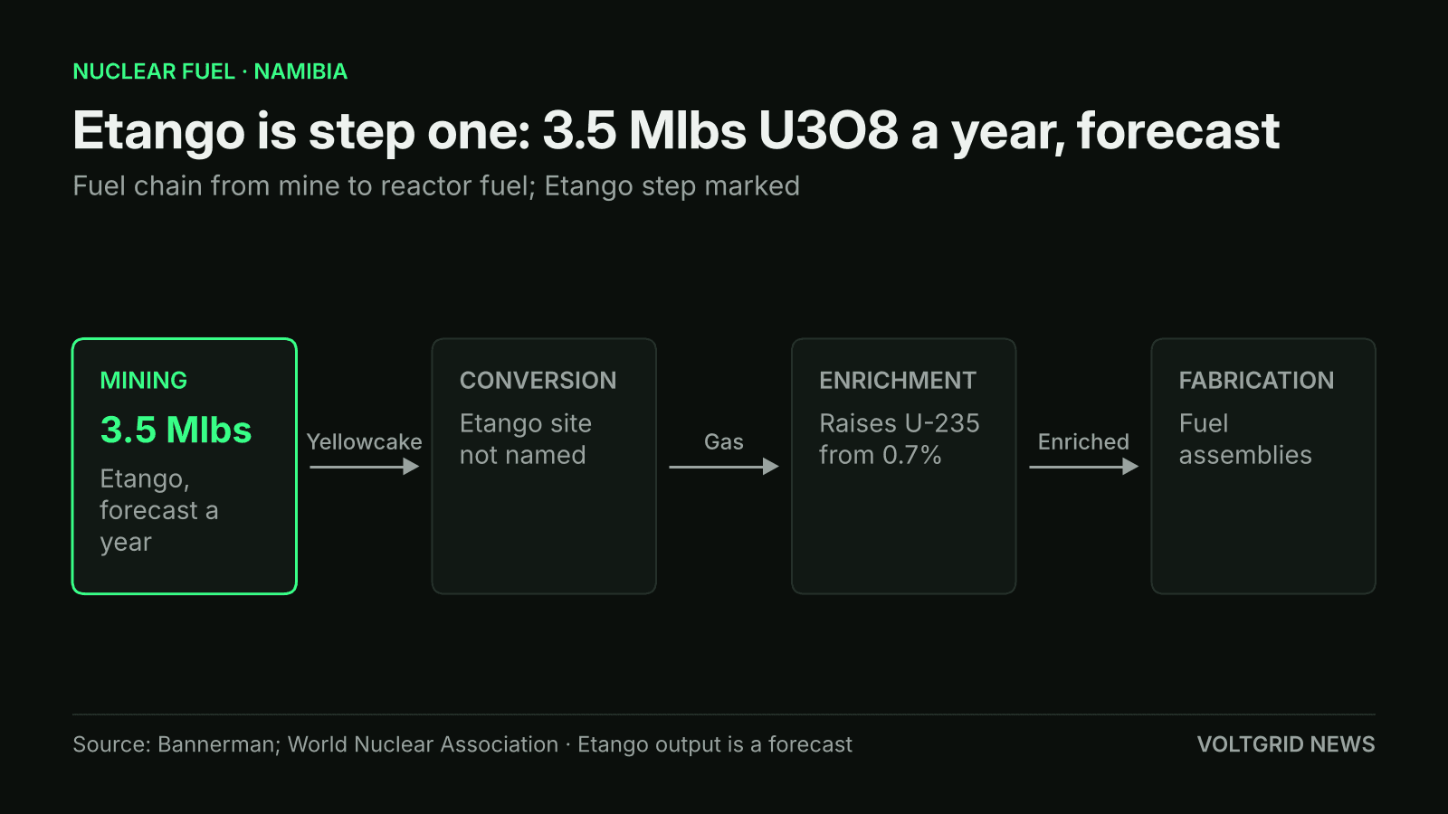 Flow diagram of the uranium fuel chain: mining at Etango, 3.5 Mlbs forecast a year, then conversion, enrichment from 0.7% U-235, fabrication
