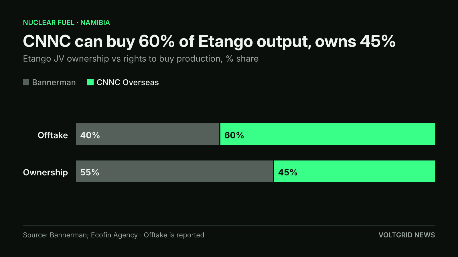 Split bars of the Etango joint venture: CNNC Overseas holds rights to buy 60% of output and owns 45%, Bannerman 40% and 55%