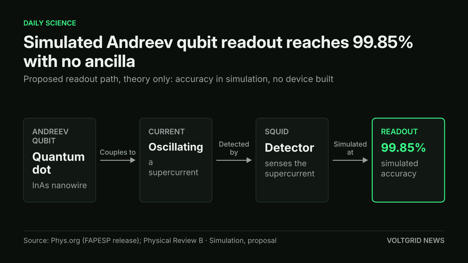 Flow diagram of the proposed Andreev qubit readout: quantum dot in an InAs nanowire, oscillating supercurrent, SQUID, 99.85% simulated accuracy