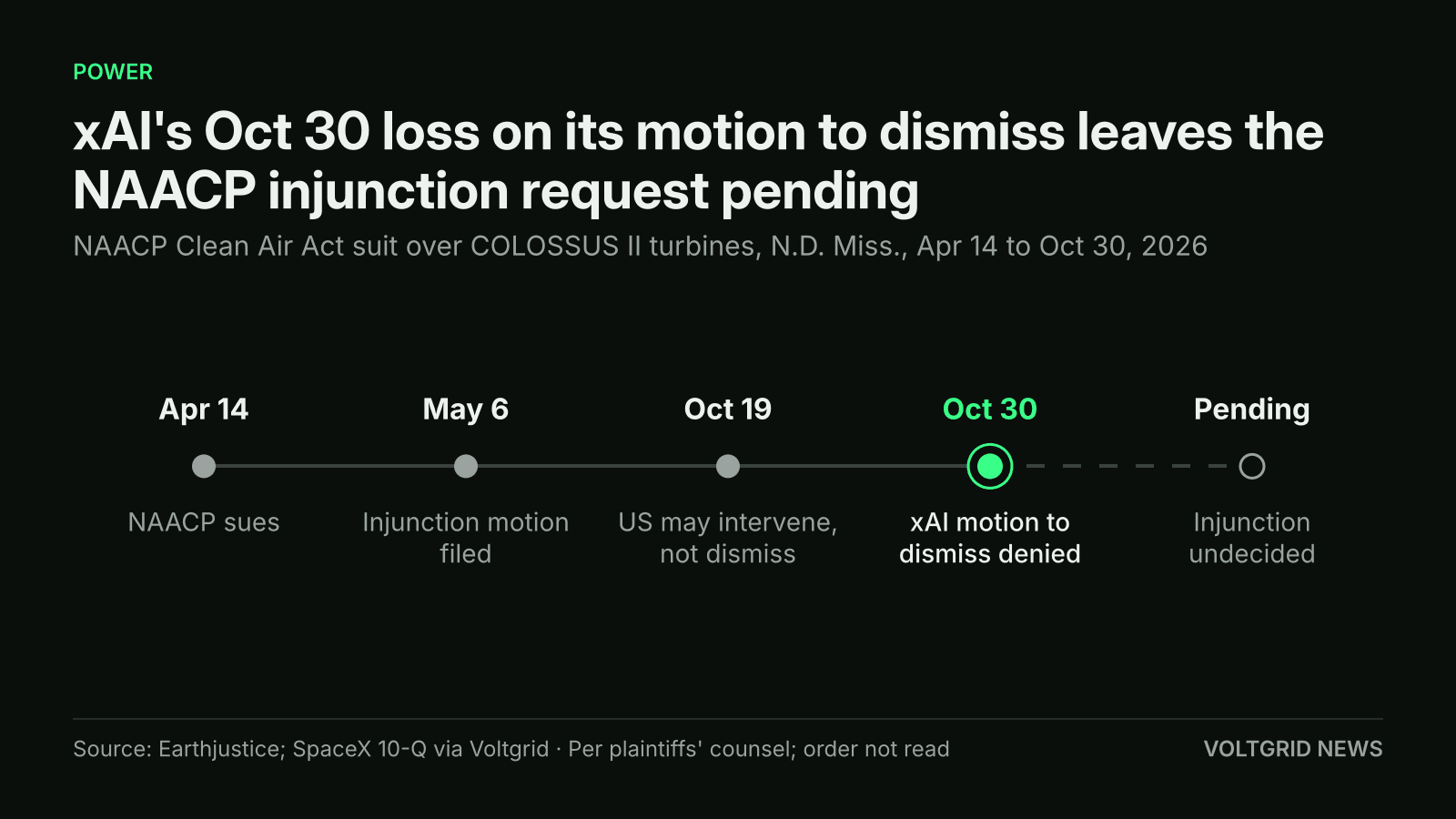 Timeline of the NAACP v. xAI Clean Air Act case: suit Apr 14, injunction motion May 6, Oct 19 intervention ruling, motion to dismiss denied Oct 30, injunction pending