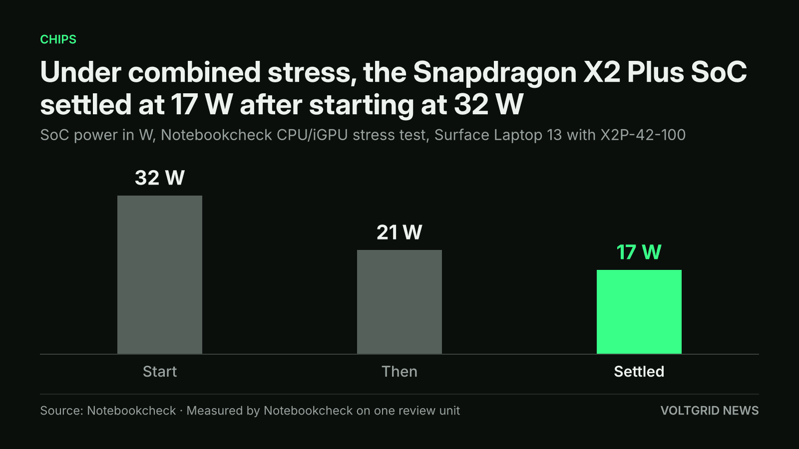 Bar chart of Surface Laptop 13 Snapdragon X2 Plus SoC power in Notebookcheck's CPU and graphics stress test: 32 W at the start, 21 W, then 17 W settled