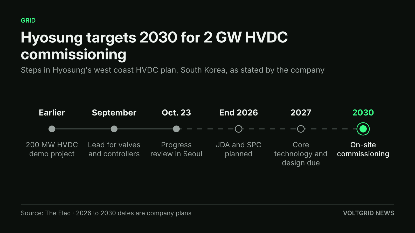 Timeline of Hyosung's west coast HVDC plan: 200 MW demo, Oct. 23 review, 2027 design due, 2030 on-site commissioning