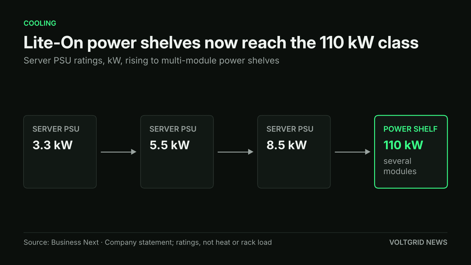Flow diagram of Lite-On server power supply ratings: 3.3 kW, 5.5 kW, 8.5 kW, then a power shelf in the 110 kW class