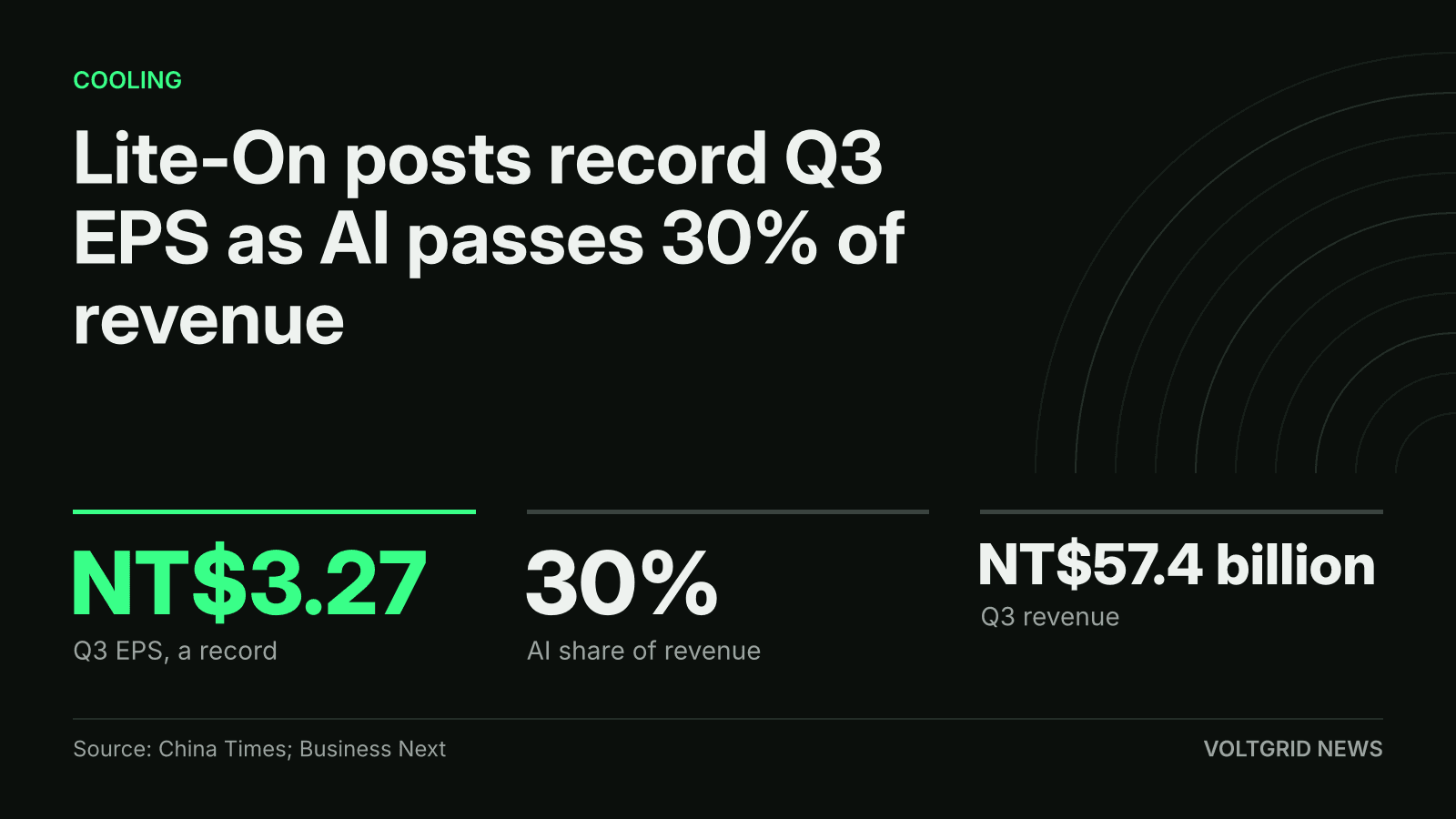 Key-facts card: Lite-On record Q3 EPS NT$3.27, AI above 30% of revenue, Q3 revenue NT$57.4 billion