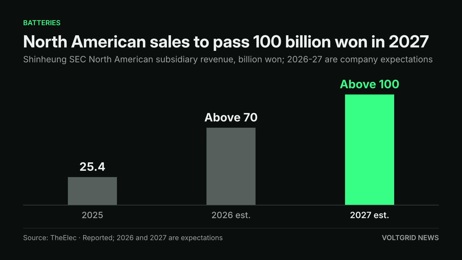 Bar chart of Shinheung SEC North American subsidiary revenue in billion won: 25.4 in 2025, above 70 expected in 2026 and above 100 expected in 2027