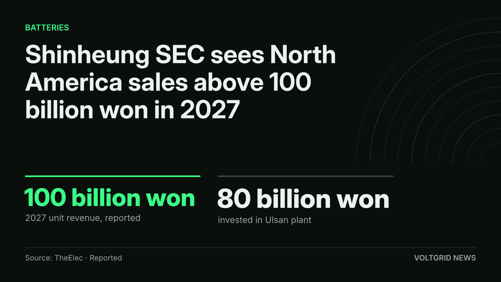 Key-facts card: Shinheung SEC sees North American sales above 100 billion won in 2027, with 80 billion won invested in its Ulsan plant