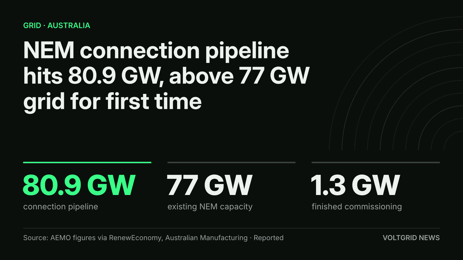 Key-facts card: NEM connection pipeline 80.9 GW, existing NEM capacity 77 GW, 1.3 GW finished commissioning, per AEMO