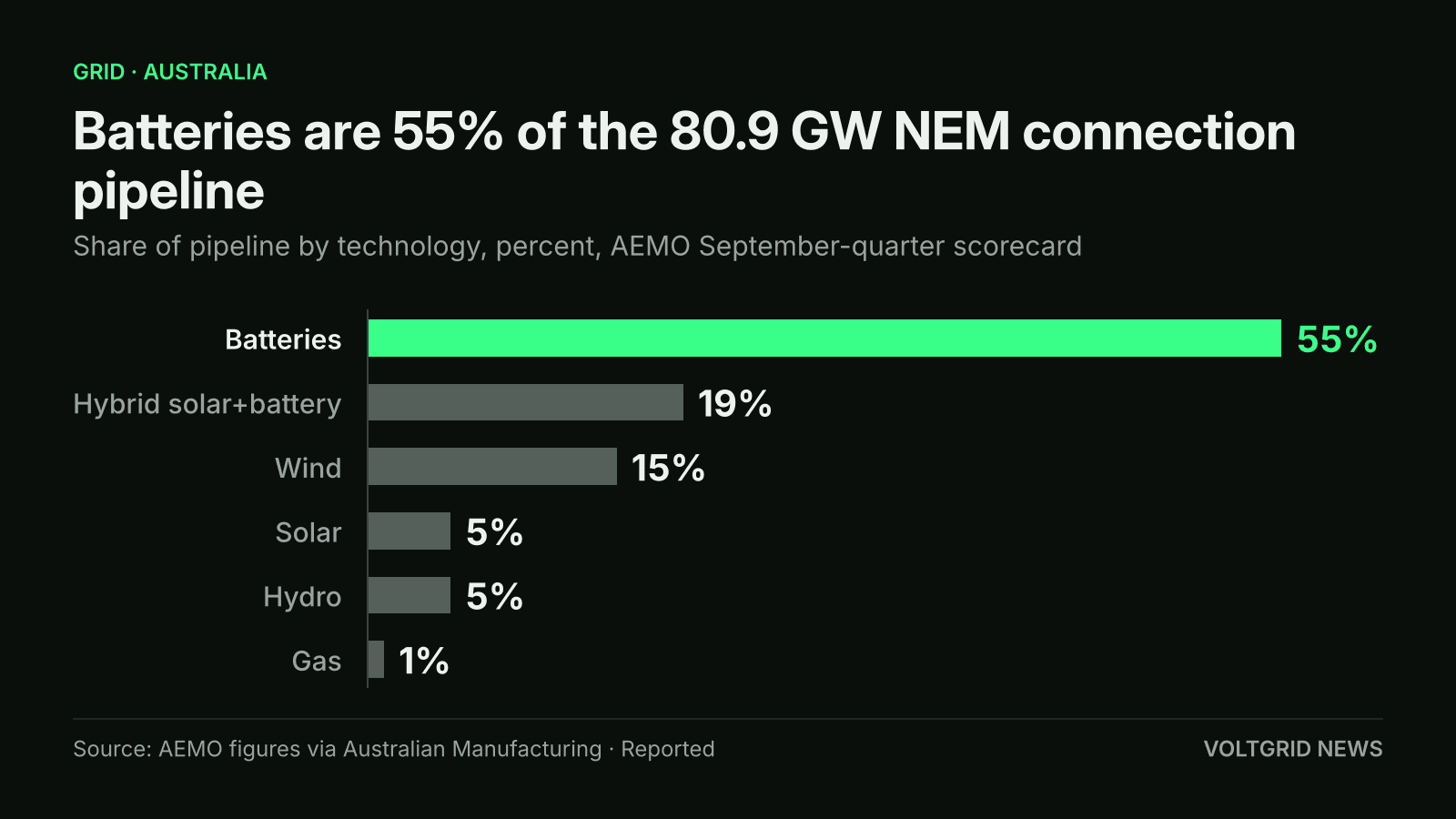 Horizontal bar chart of NEM connection pipeline by technology: batteries 55%, hybrid solar+battery 19%, wind 15%, solar 5%, hydro 5%, gas 1%