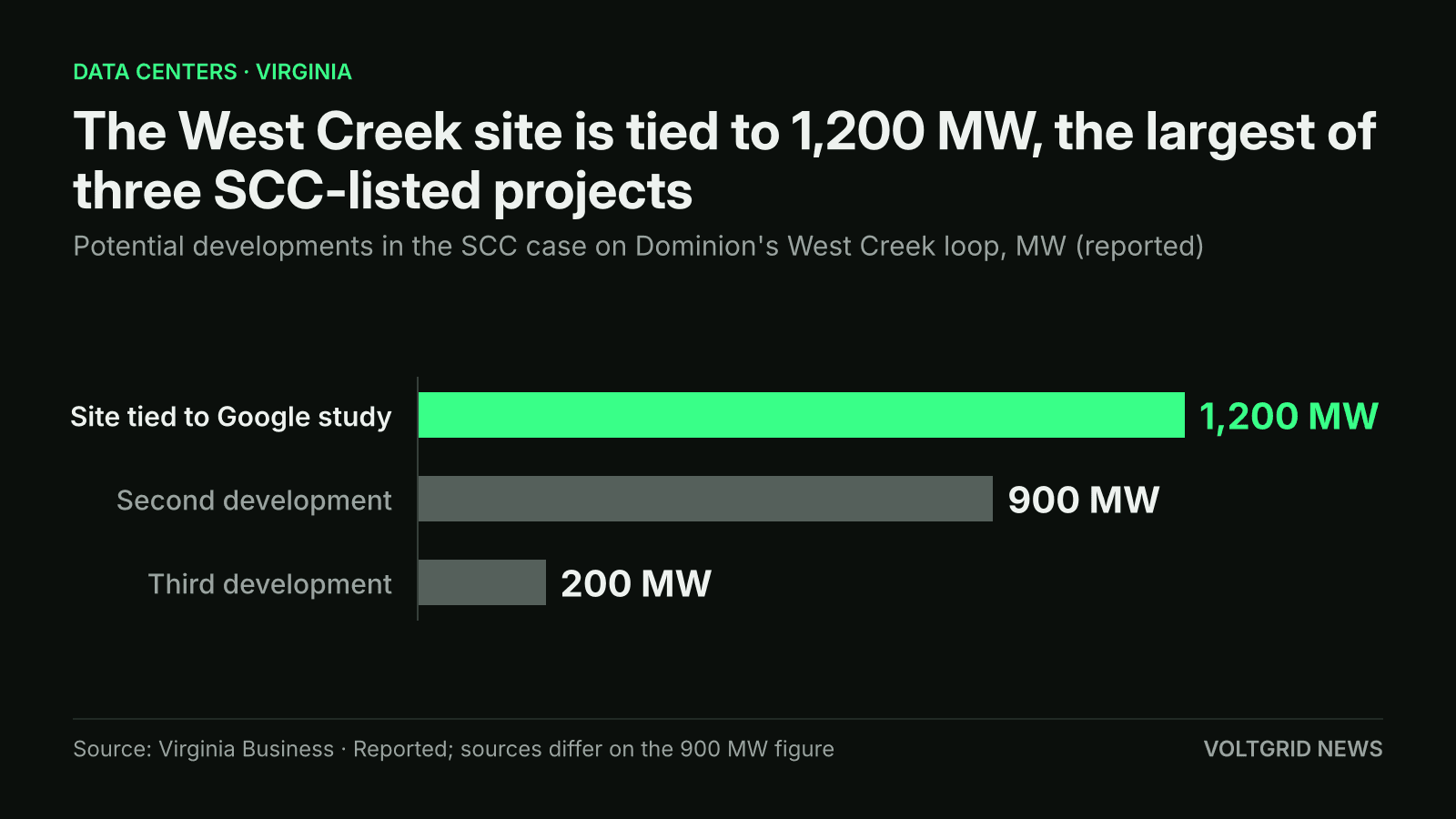 Bar chart of three potential data center developments in the SCC West Creek case: 1,200 MW, 900 MW and 200 MW, with 1,200 MW highlighted
