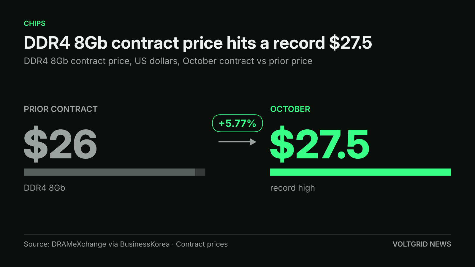 Comparison of DDR4 8Gb contract price: $27.5 in October, a record, up 5.77% from $26