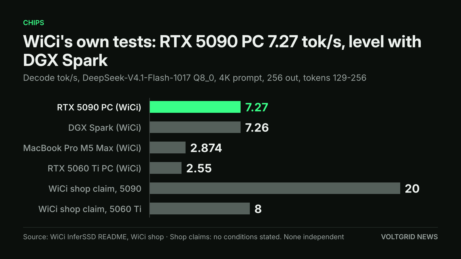 Bar chart, decode tok/s on DeepSeek-V4.1-Flash-1017 Q8_0, all WiCi-run: RTX 5090 PC 7.27, DGX Spark 7.26, MacBook Pro M5 Max 2.874, RTX 5060 Ti PC 2.55; WiCi shop claims 20 and 8