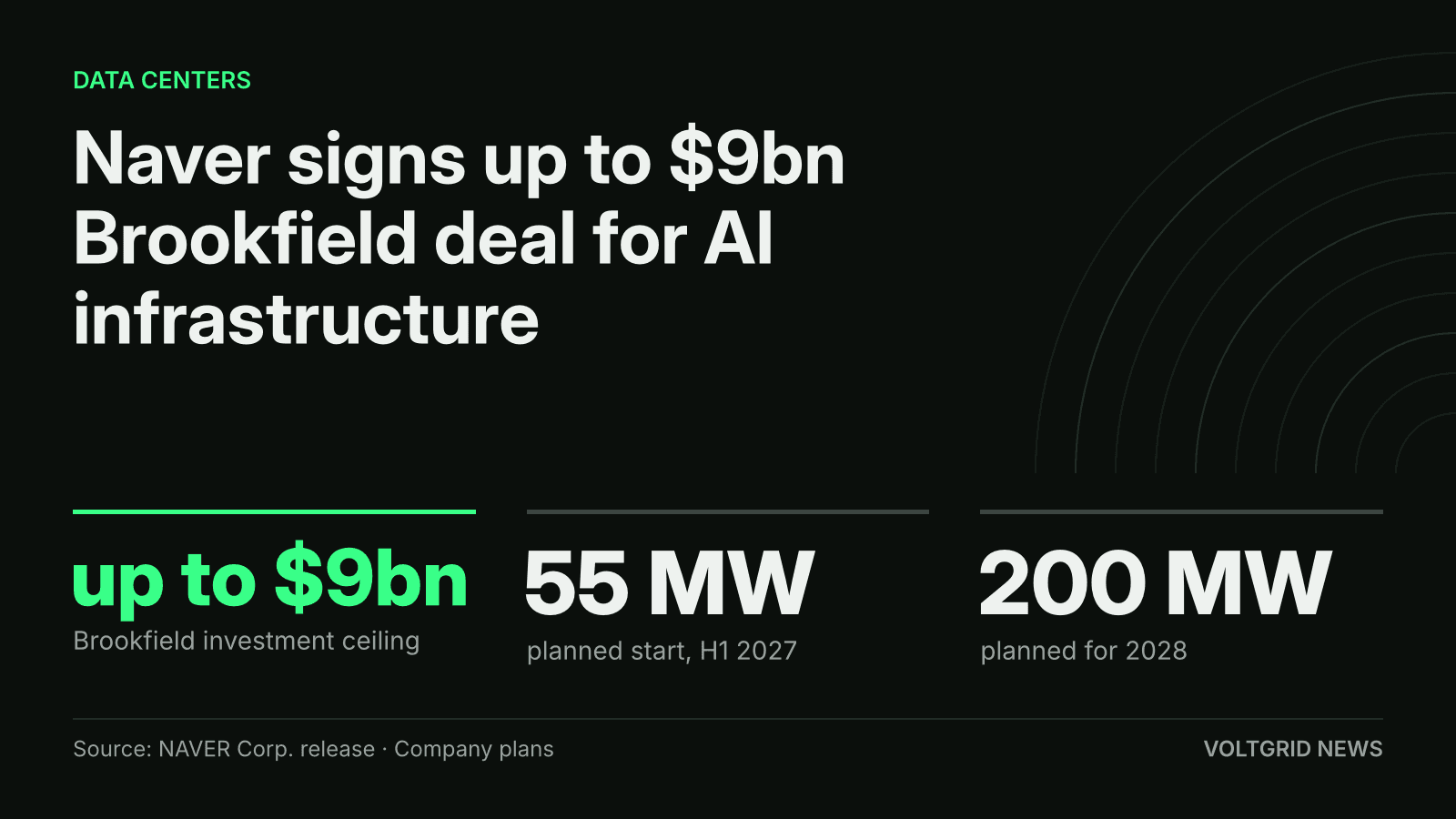 Key-facts card: Brookfield to invest up to $9bn for Naver, 55 MW planned for H1 2027 and 200 MW for 2028
