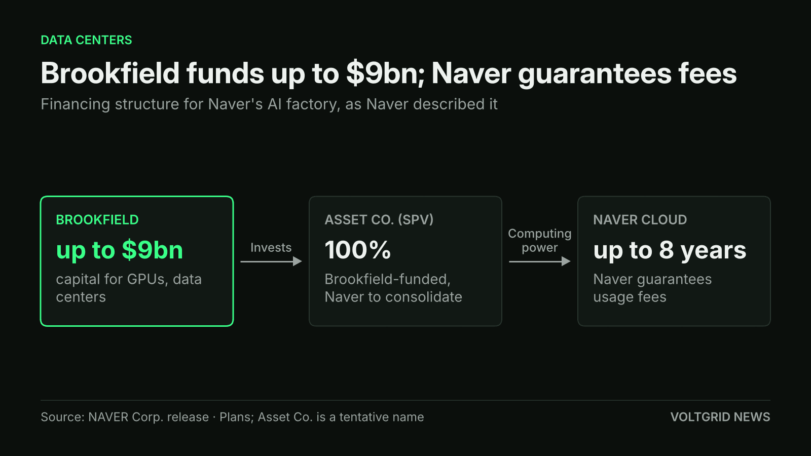 Flow diagram: Brookfield invests up to $9bn in Asset Co., 100% Brookfield-funded, which supplies Naver Cloud; Naver guarantees fees up to 8 years