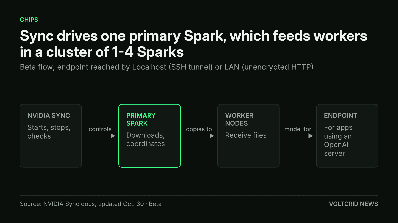 Flow diagram: NVIDIA Sync controls a primary Spark, which copies files to worker nodes, leading to an endpoint for apps using an OpenAI server