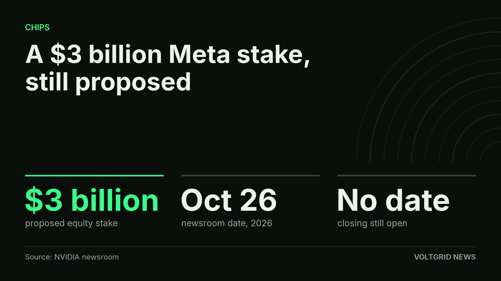 Key facts: NVIDIA will invest $3 billion in Meta, and the stake is still proposed.