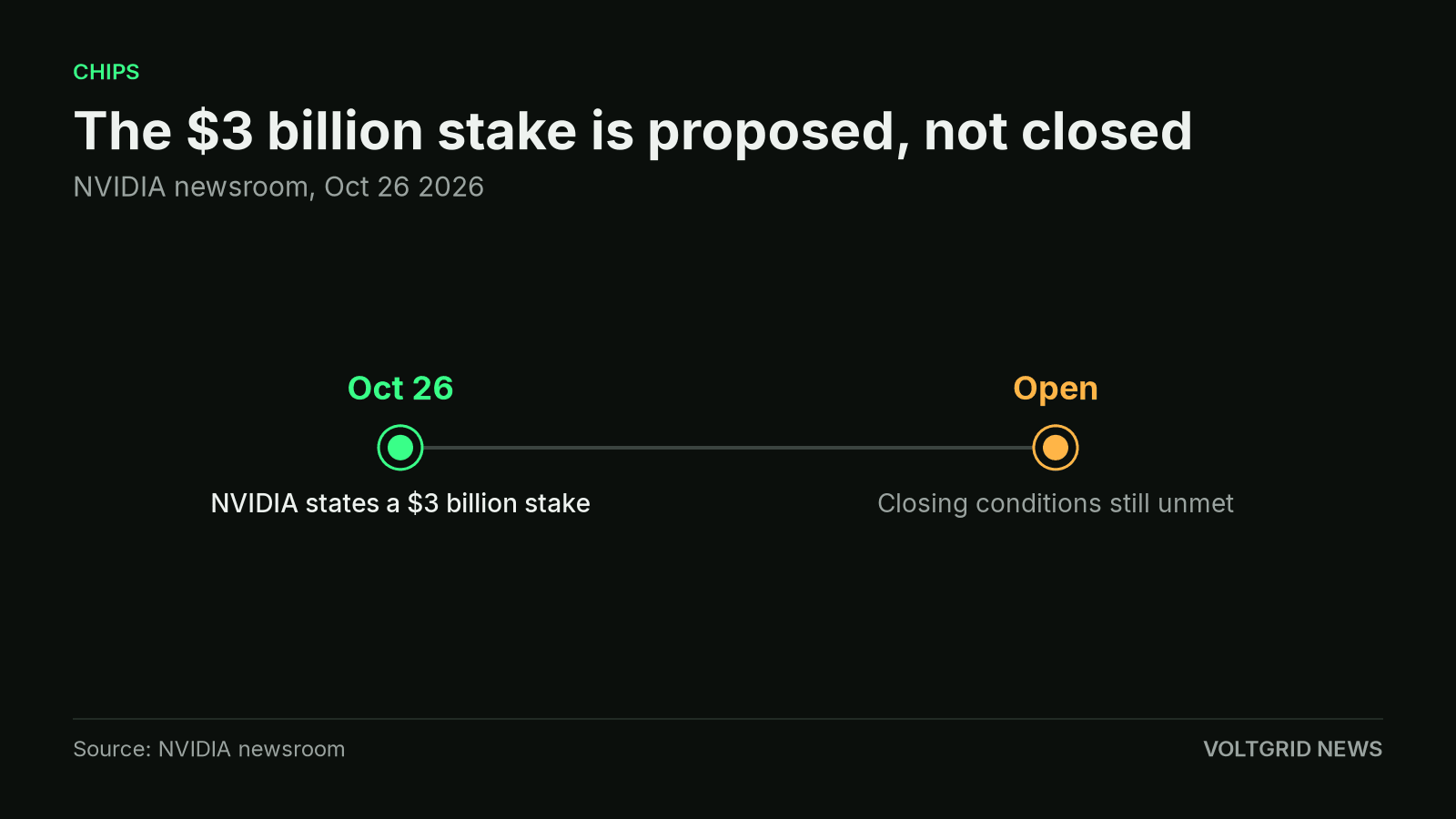 Timeline showing NVIDIA's $3 billion Meta stake stated on Oct. 26, with closing conditions still unmet.