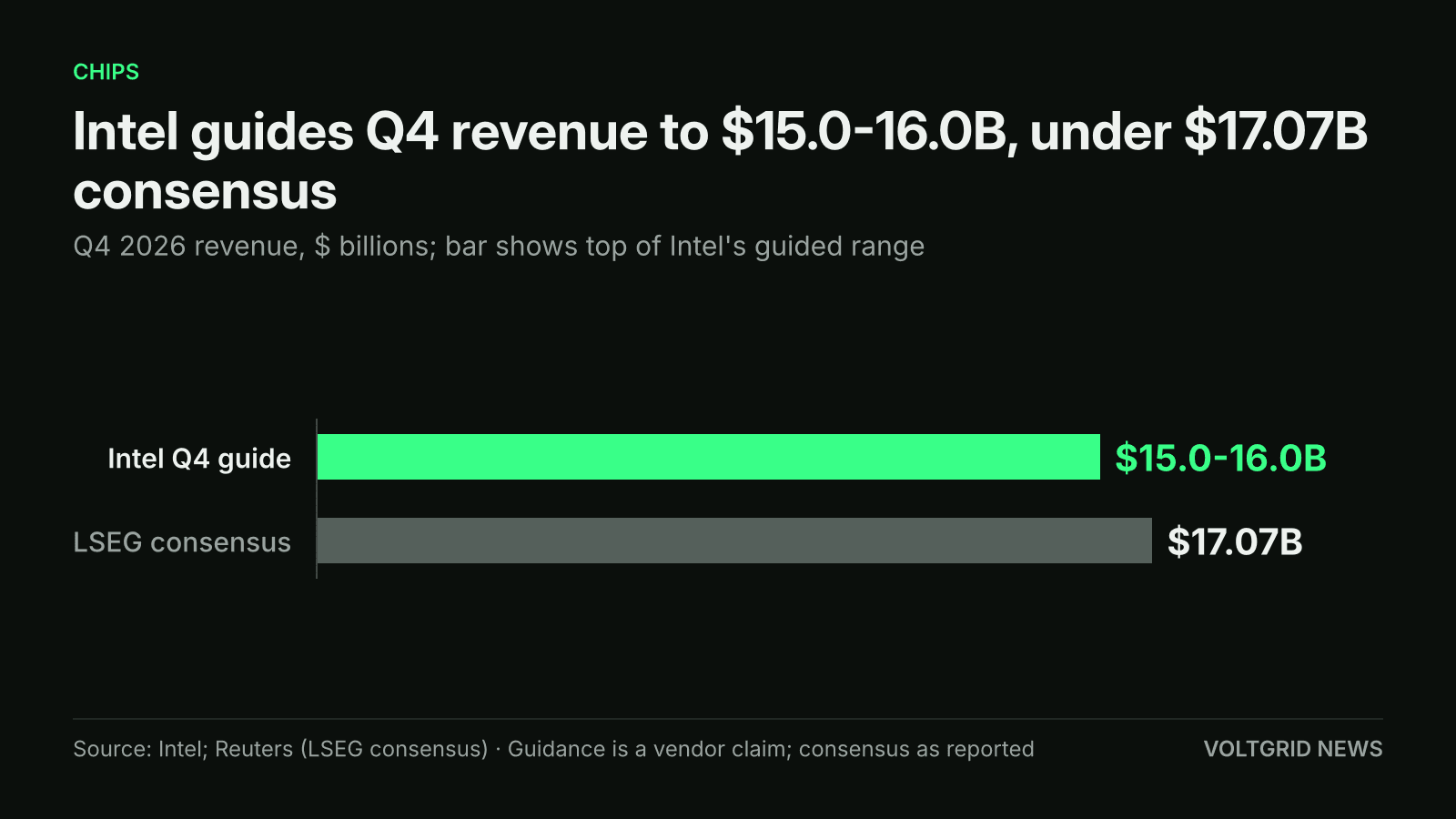 Bar chart: Intel Q4 2026 revenue guidance of $15.0-16.0 billion against LSEG consensus of $17.07 billion