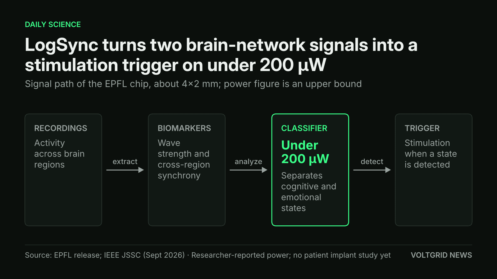 Flow diagram of the LogSync brain implant chip: recordings, biomarkers, classifier on under 200 µW, stimulation trigger