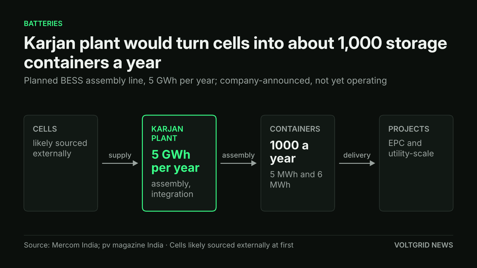 Flow diagram of the planned Karjan BESS plant: 5 GWh per year of assembly and integration turns cells into about 1000 containers a year, 5 MWh and 6 MWh, for utility-scale projects