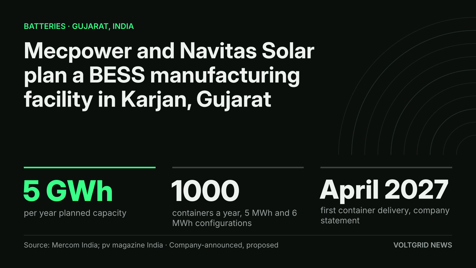 Key-facts card: Mecpower and Navitas Solar plan a 5 GWh per year BESS plant in Karjan, Gujarat, with about 1000 containers a year