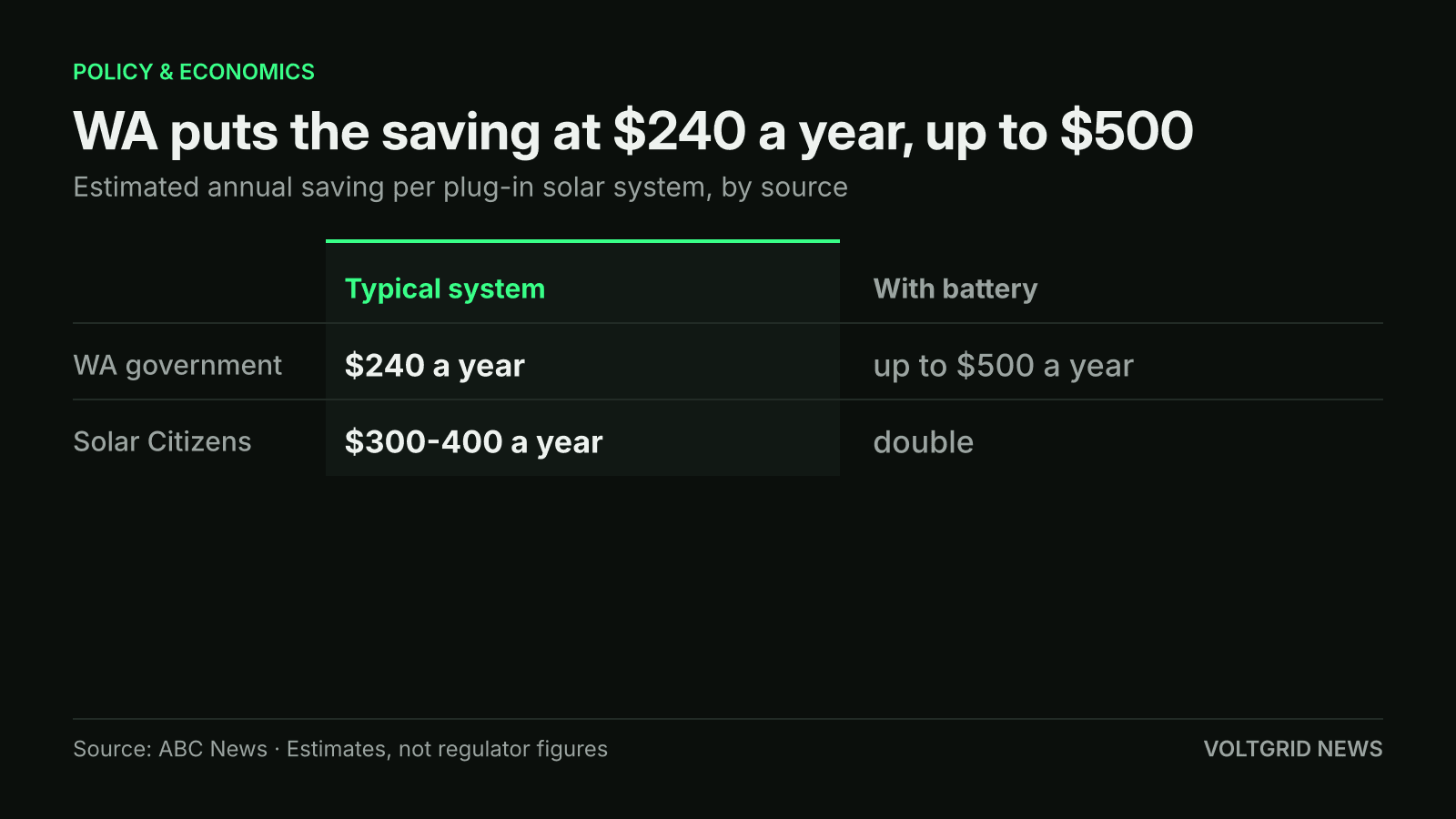 Table of estimated annual savings from plug-in solar: WA government $240 a year, up to $500 with a battery; Solar Citizens $300-400 a year, about double with a battery