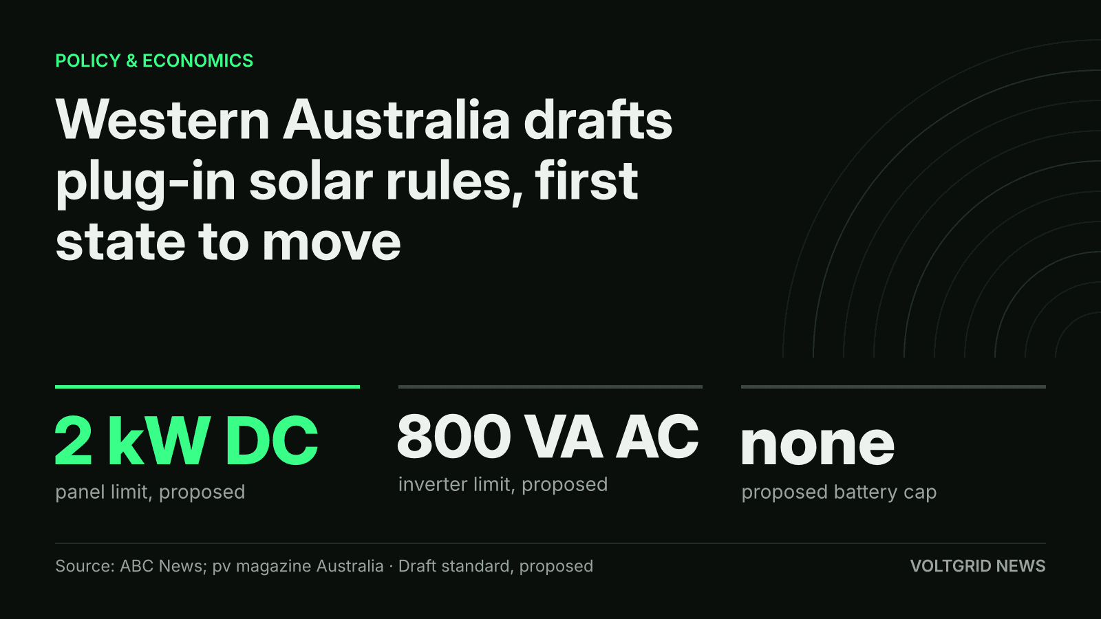 Key-facts card: Western Australia's draft plug-in solar standard proposes a 2 kW DC panel limit, an 800 VA AC inverter limit and no battery cap