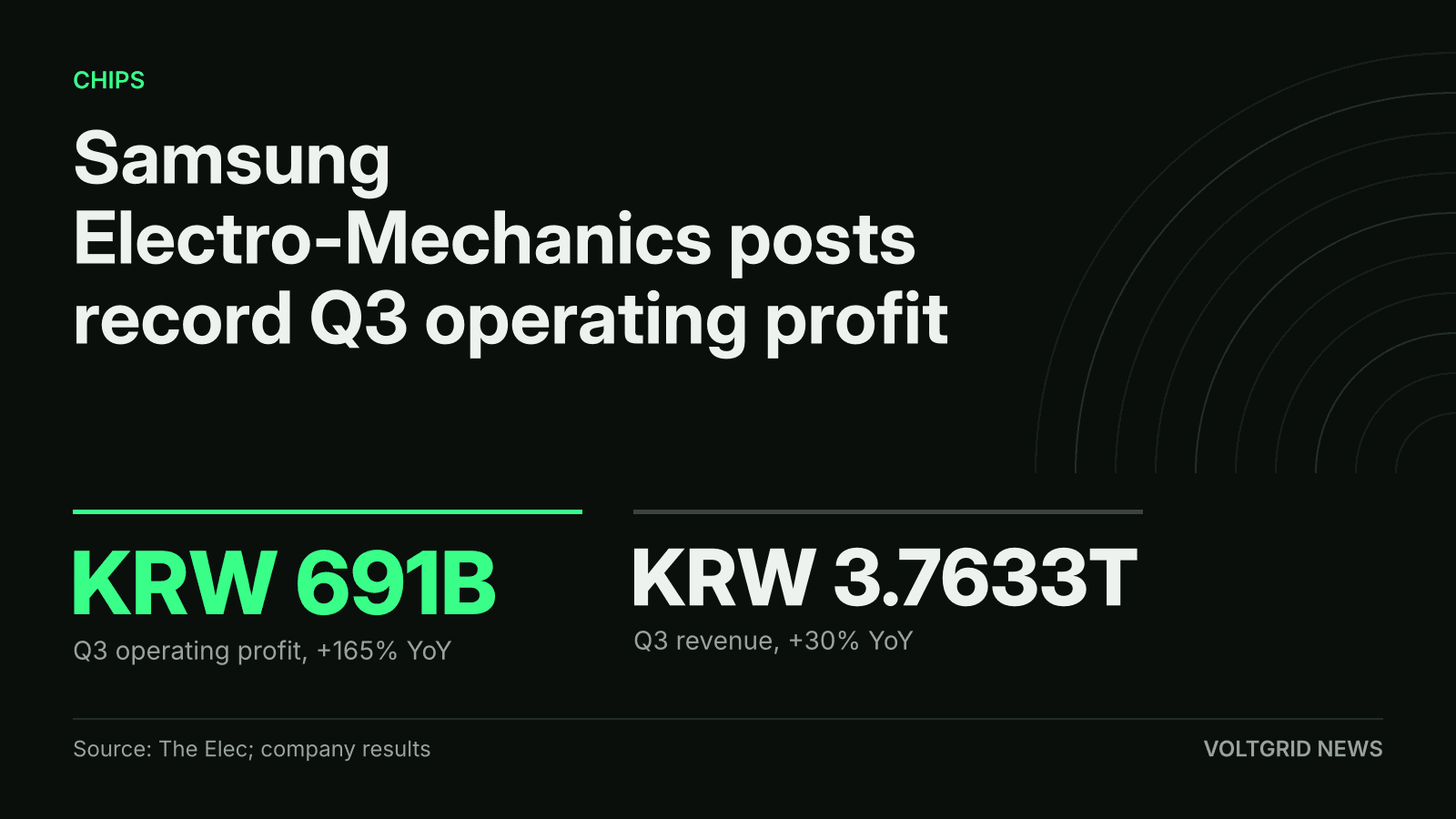 Key-facts card: Samsung Electro-Mechanics Q3 operating profit KRW 691B and revenue KRW 3.7633T, both records