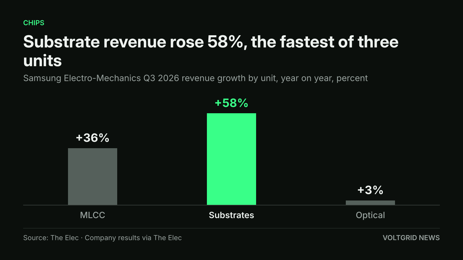 Bar chart of Samsung Electro-Mechanics Q3 revenue growth by unit: MLCC +36%, substrates +58%, optical +3%