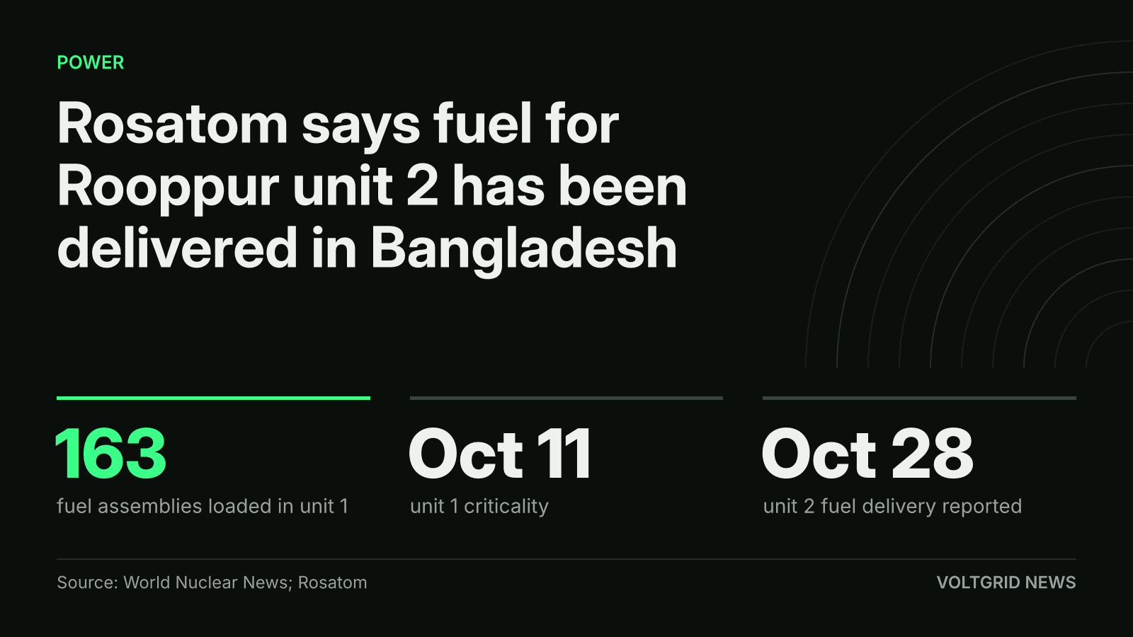 Key-facts card: 163 fuel assemblies loaded in Rooppur unit 1, criticality on Oct 11, unit 2 fuel delivery reported Oct 28