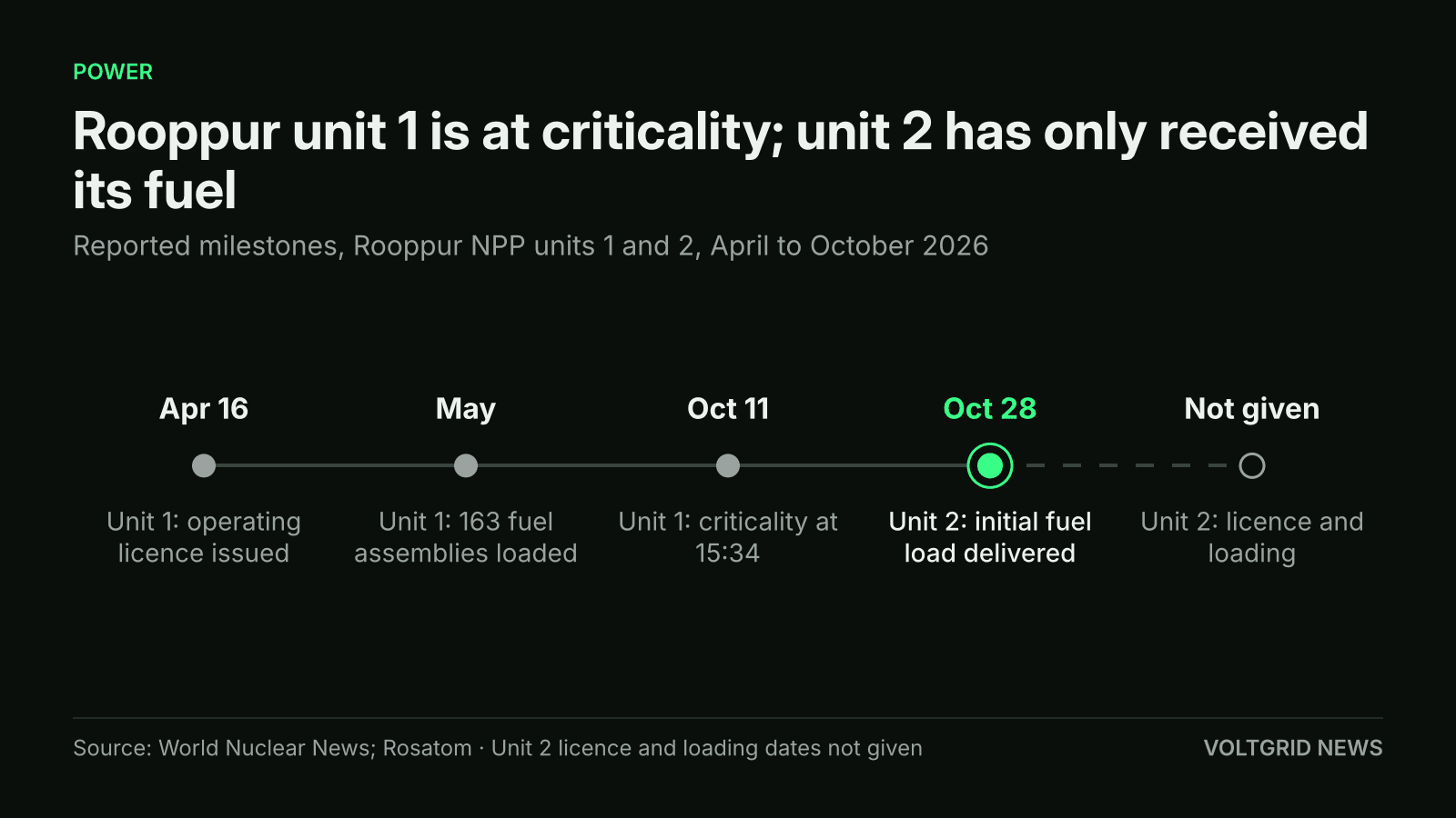Timeline of Rooppur milestones: unit 1 licence Apr 16, 163 assemblies loaded in May, criticality Oct 11; unit 2 initial fuel delivered Oct 28