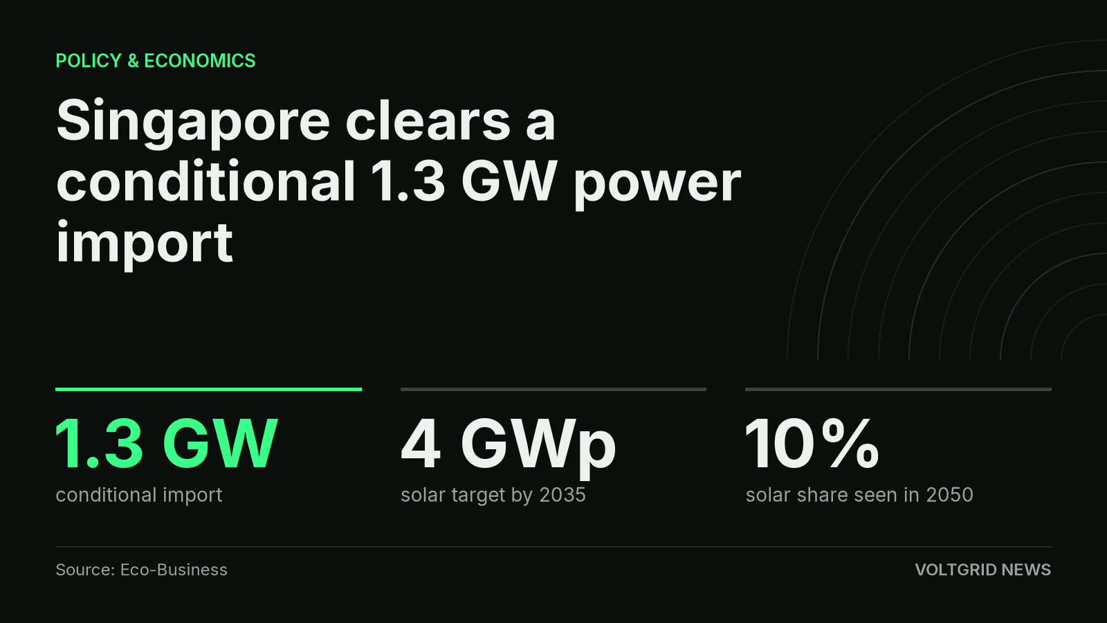 Key facts: Singapore conditionally cleared a 1.3 gigawatt power import, set a 4 gigawatt-peak solar target by 2035, and expects solar to meet at most 10 percent of electricity in 2050.