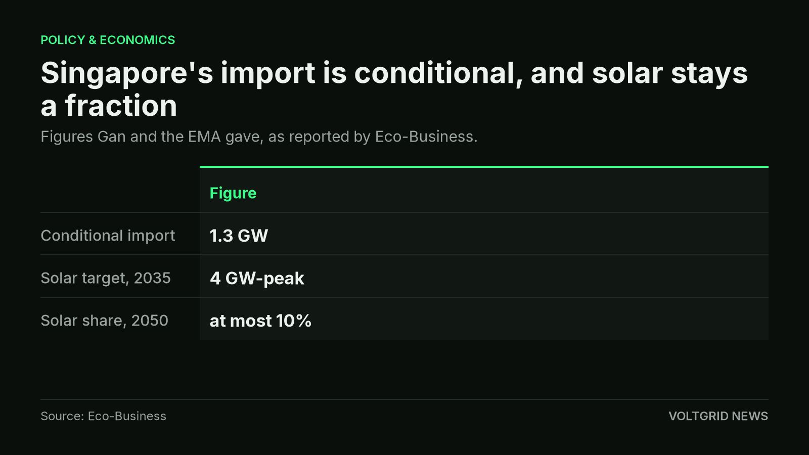Table showing Singapore's conditional 1.3 GW import, a 4 GW-peak solar target for 2035, and an expectation that solar meets at most 10 percent of electricity in 2050.