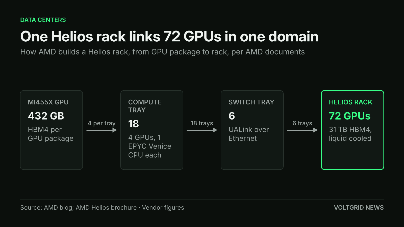 Flow diagram of an AMD Helios rack: MI455X GPU with 432 GB HBM4, 18 compute trays, 6 switch trays, 72 GPUs and 31 TB HBM4 per rack