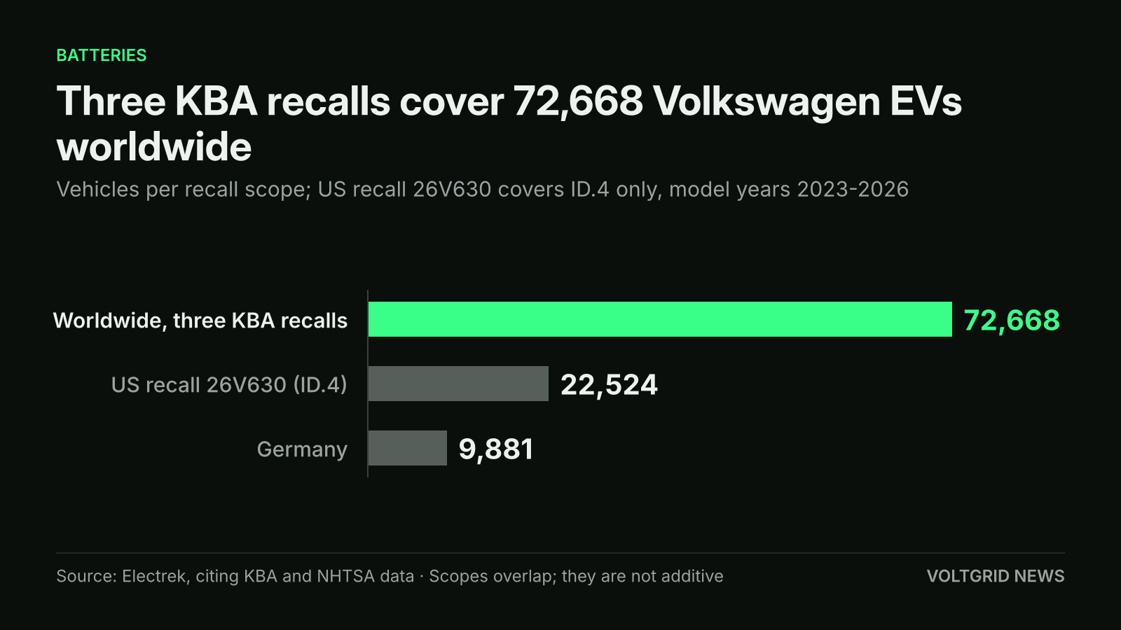 Horizontal bar chart of Volkswagen EV recalls: 72,668 vehicles worldwide, 22,524 in the US ID.4 recall, 9,881 in Germany