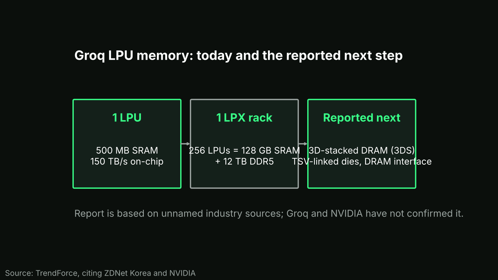 Flow diagram of Groq memory: 500MB SRAM per LPU, 128GB SRAM plus 12TB DDR5 per rack, then reported 3D-stacked DRAM