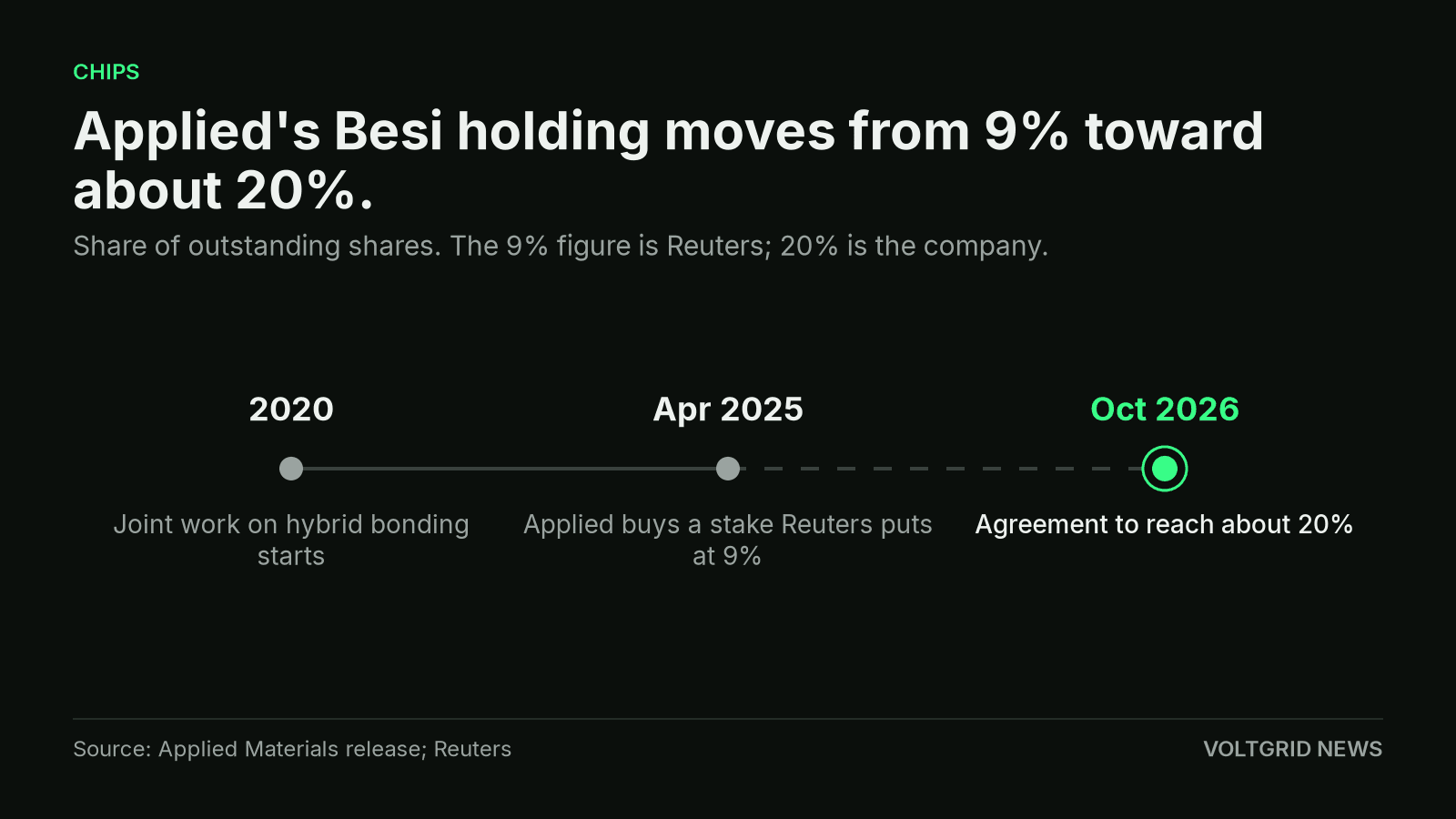 Timeline from a 2020 hybrid-bonding collaboration to an April 2025 stake and an October 2026 agreement to reach about 20 percent.