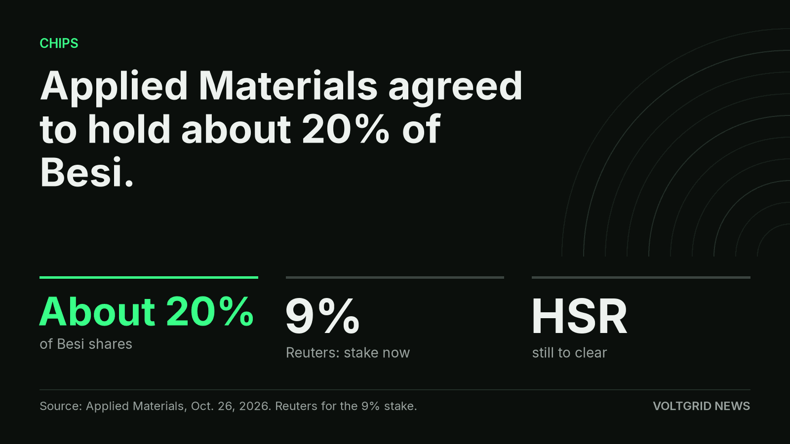 Key facts card: Applied Materials agreed to raise its Besi stake to about 20 percent, from 9 percent per Reuters.