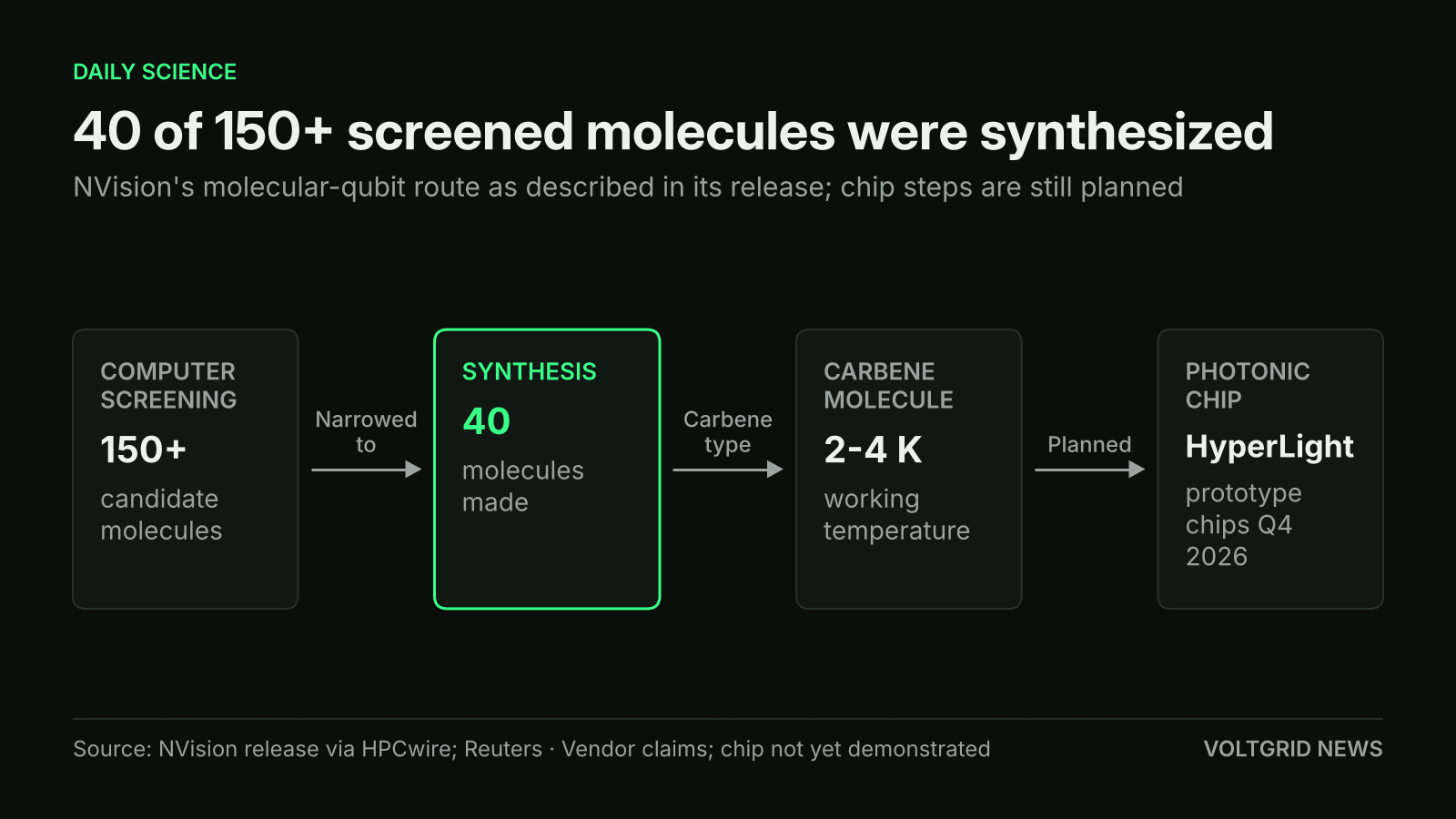Flow diagram of NVision's molecular-qubit route: 150+ candidate molecules screened, 40 synthesized, carbene molecule at 2-4 K, HyperLight photonic chip