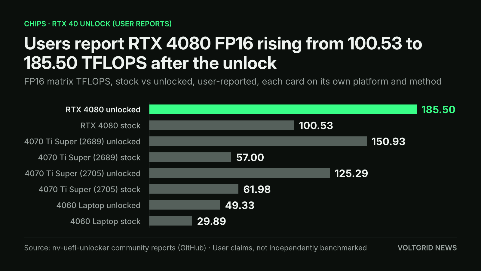 Bar chart of stock versus unlocked FP16 TFLOPS reported by users: RTX 4080 100.53 to 185.50, two RTX 4070 Ti Super cards 57.00 to 150.93 and 61.98 to 125.29, RTX 4060 Laptop 29.89 to 49.33