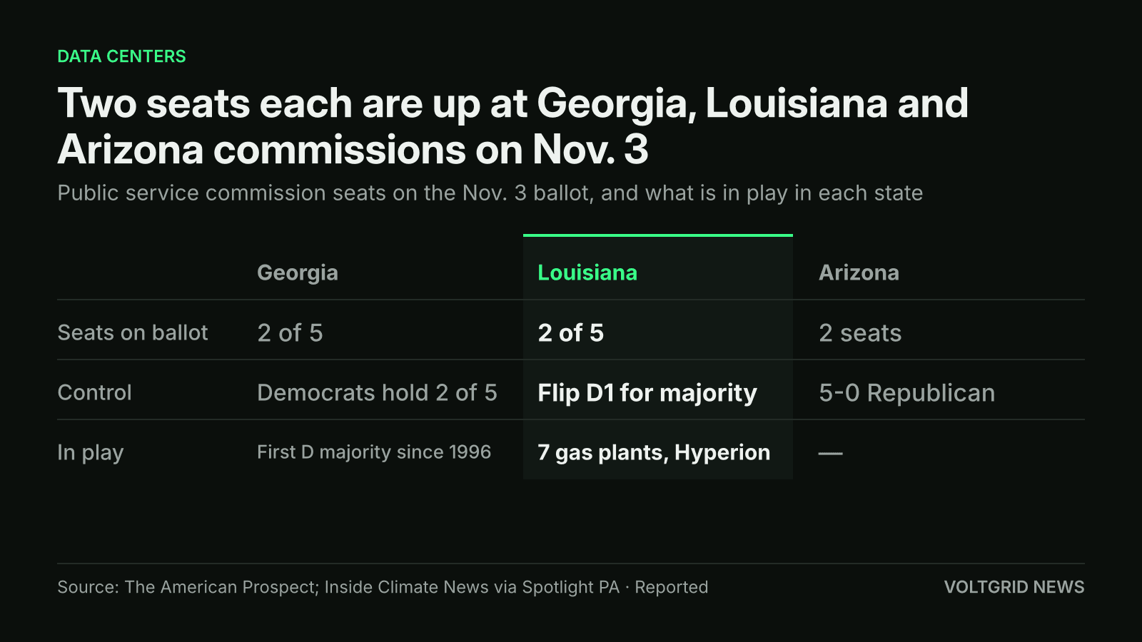 Table of Georgia, Louisiana and Arizona commission seats on the Nov. 3 ballot and what is in play in each state