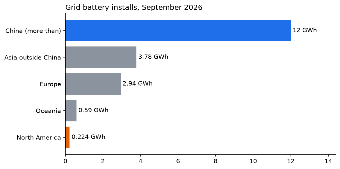 Bar chart of September grid battery installs by region, led by China at more than 12 GWh